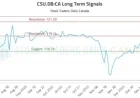CSU.DB:CA Stock Insights and Trading Signals Unveiled