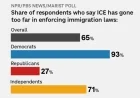 Majority of Americans Believe ICE’s Immigration Tactics Are Excessive: NPR