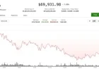 Crypto Selloff Intensifies: BTC Price Falls Below $70,000