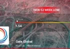 Gala Global Products Ltd Hits 52-Week Low at Rs.1.54