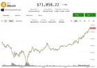 BTC Surges to $70K; Michael Saylor Discusses Quantum Computing Challenge