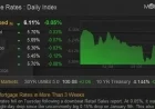 Mortgage Rates Drop to 3-Week Low