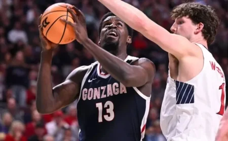 Gonzaga Faces Rival Saint Mary’s to Prove Conference Dominance