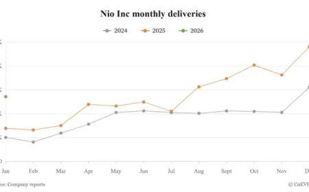 Nio Doubles January Deliveries with Robust ES8 SUV Performance