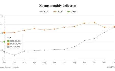 Xpeng’s January Car Deliveries Drop 34% to 20,011 Units