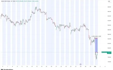 CME Gap Up Offers BTC Bulls Hope – CoinDesk