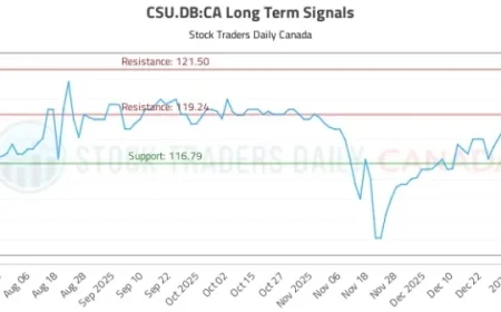 CSU.DB:CA Stock Analysis and Trading Signals Revealed
