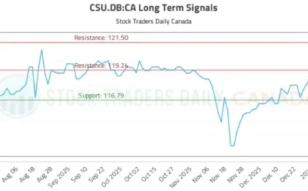 CSU.DB:CA Stock Insights and Trading Signals Unveiled