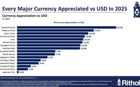 Dollar Fluctuations: What’s Driving the Changes?