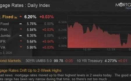 Mortgage Rates Rise to Two-Week High