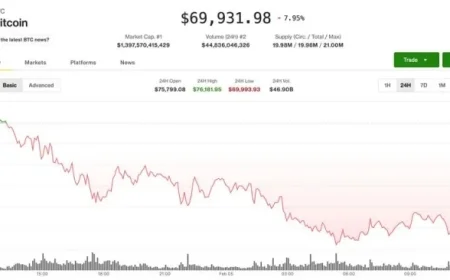 Crypto Selloff Intensifies: BTC Price Falls Below $70,000