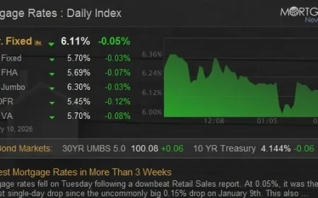 Mortgage Rates Drop to 3-Week Low