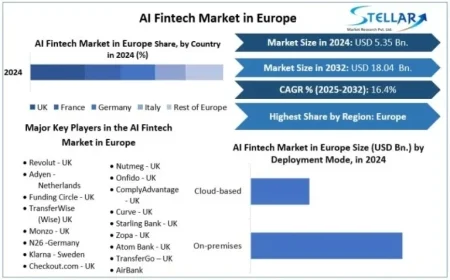 AI Fintech Market to Hit $18.04 Billion by 2032, Growing at 16.4% CAGR