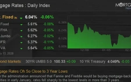 Mortgage Rates Near Three-Year Lows