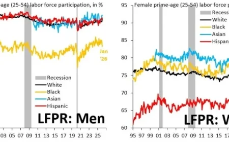 US Labor Market Shows Signs of Recession