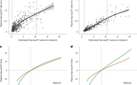 Plasma p-tau217 Clocks Accurately Predict Alzheimer’s Symptom Onset