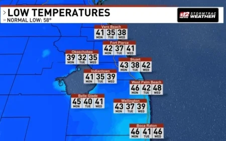 Cold Front Causes Showers and Significant Temperature Drop to 30s, 40s Monday