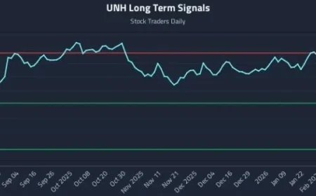 Institutions Track Crucial Technical Signals in UNH
