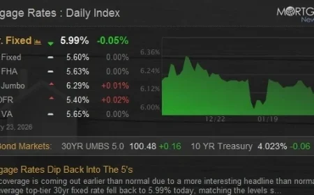 Mortgage Rates Fall, Returning to the 5% Range