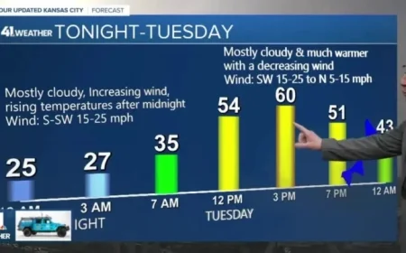 Last Cold Day in Kansas City Before Warm Weather Arrives