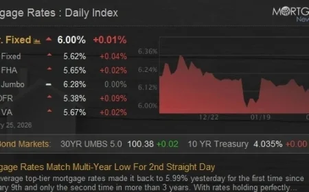 Mortgage Rates Hit Multi-Year Low for Second Consecutive Day