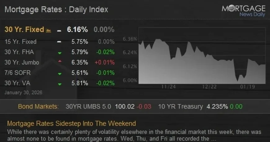 Mortgage Rates Hold Steady Heading Into Weekend