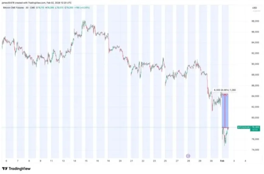CME Gap Up Offers BTC Bulls Hope – CoinDesk