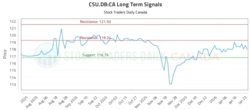 CSU.DB:CA Stock Analysis and Trading Signals Revealed