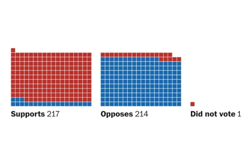 House Votes Revealed: Shutdown and ICE Funding Decisions