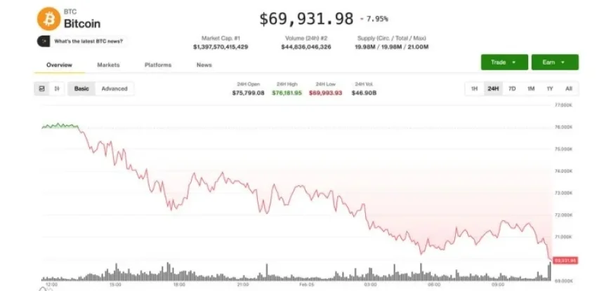 Crypto Selloff Intensifies: BTC Price Falls Below $70,000