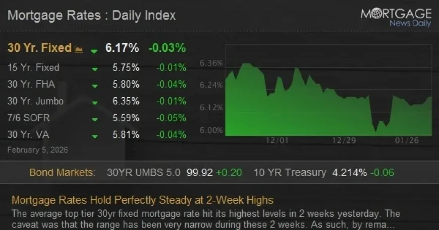 Mortgage Rates Remain Steady at Two-Week High
