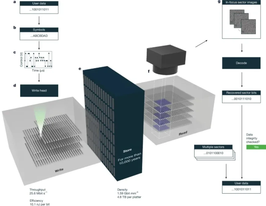 Laser Engraving in Glass Enhances Fast, Dense Archival Data Storage