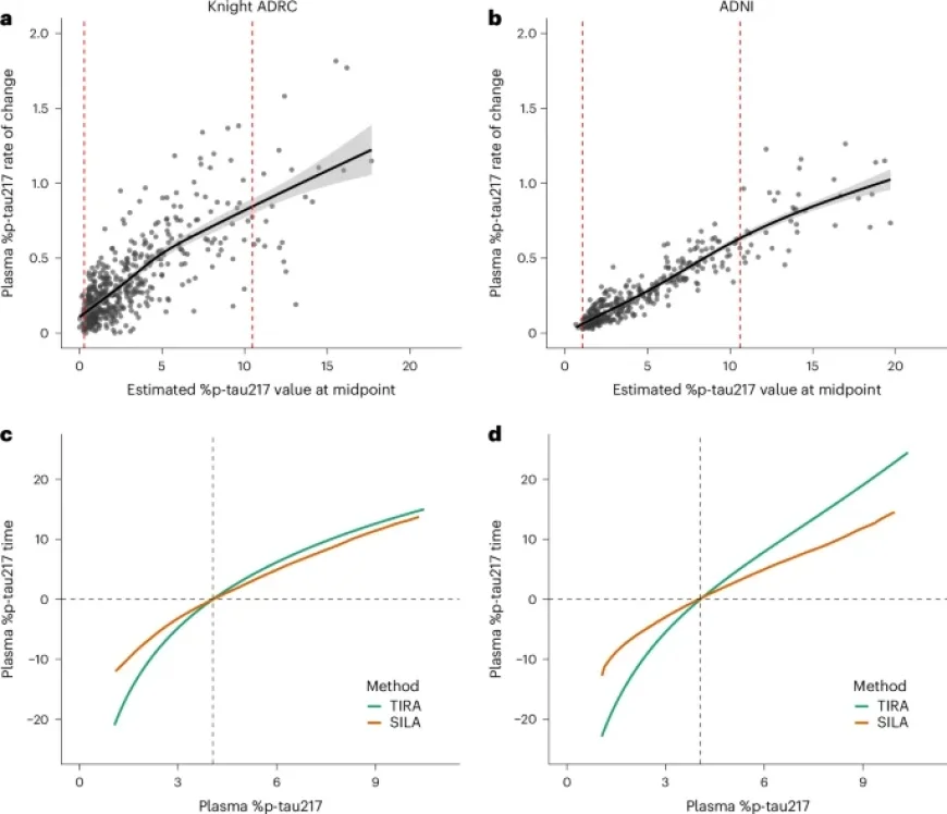 Plasma p-tau217 Clocks Accurately Predict Alzheimer’s Symptom Onset