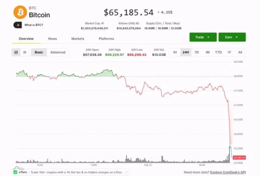 Bitcoin Price Dips to $64,700 as Week Begins – CoinDesk