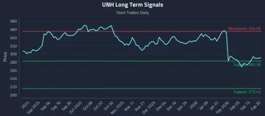 Institutions Track Crucial Technical Signals in UNH