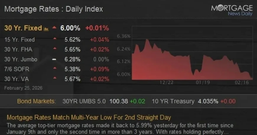 Mortgage Rates Hit Multi-Year Low for Second Consecutive Day