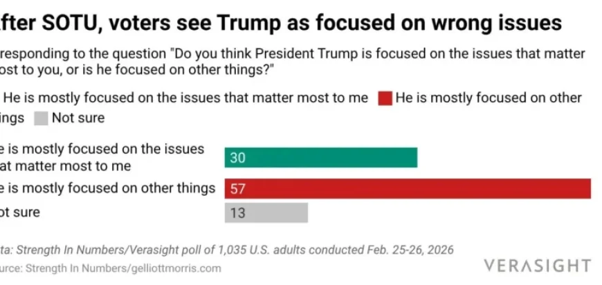 Trump’s State of the Union Economic Shift Falls Flat