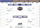 2026 March Madness Bracket: Complete NCAA Tournament Guide — Schedule, Seeds, Locations and Predictions
