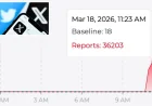 X Twitter outage data reveals a pattern of sudden spikes and fast recovery
