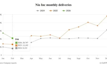 Nio Delivers 20,797 Vehicles in February, Extends Promotions to Boost Sales