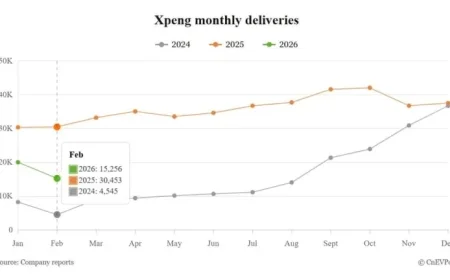 Xpeng’s Deliveries Plunge 50% Following Holiday Slowdown