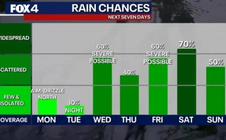 Dallas Weather Forecast: Highs in the 80s Precede Hail, Tornado, Flood Risks