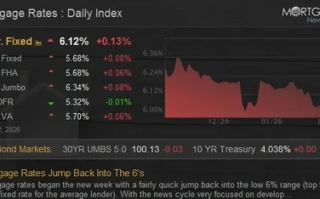 Mortgage Rates Surge Back Into 6% Range