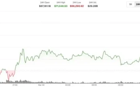 BTC Surges Past $71,000 Amid Middle East Conflict Resilience