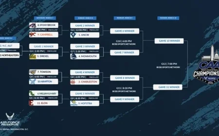 2026 Air Force Reserve CAA Men’s Basketball Championship Bracket Set Tuesday