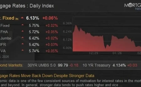 Mortgage Rates Fall Amid Unexpectedly Strong Economic Data
