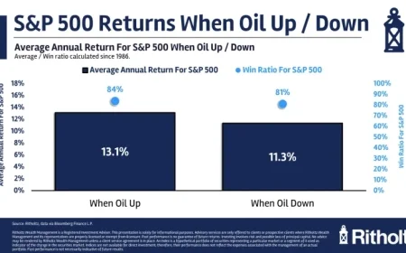 Higher Oil Prices: How They Influence Stock Market Returns