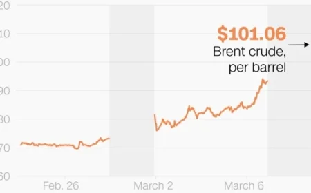 Monitoring Gas and Oil Prices Amid Escalating Iran Conflict
