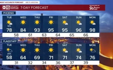 Tucson Weather: Storms Sweep the Valley Tonight as Heat Builds Behind Them