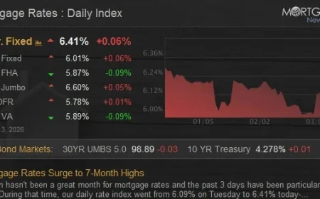 Mortgage Rates Climb to Highest Levels in Seven Months